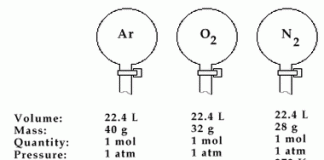Avogadro’s Law