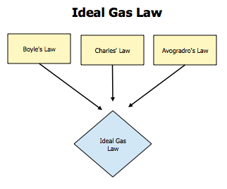 The Ideal Gas Law – Definition and Meaning